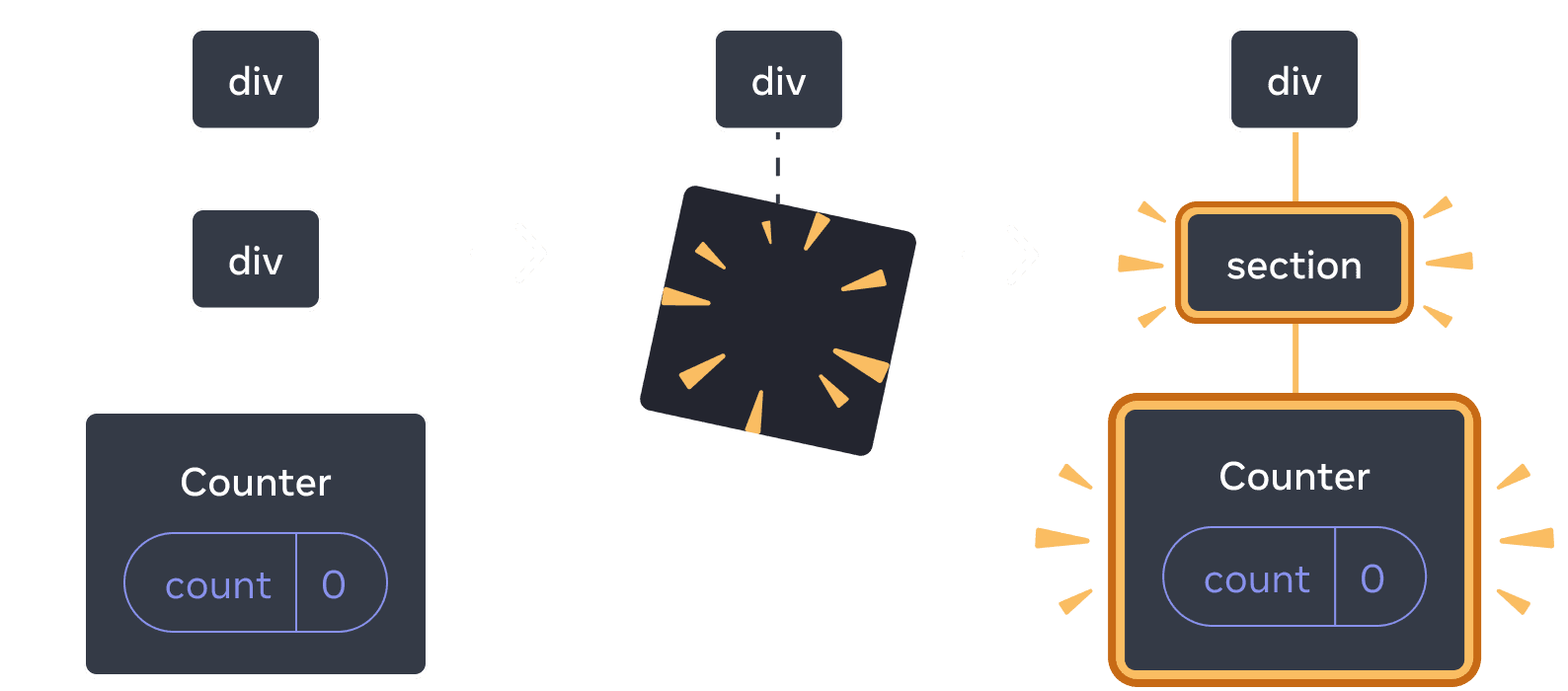 Diagramme avec trois sections, avec une flèche allant d'une section à l'autre. La première section contient un composant React appelé « div » avec un seul enfant appelé « div », qui lui-même n'a qu'un seul enfant appelé « Counter », qui dispose d'une bulle d'état appelé « count » dont la valeur est à 0. La section du milieu a le même parent « div », mais les composants enfants ont maintenant été supprimés, indiqué par une image avec des étincelles. La troisième section a toujours le même parent « div », mais avec un nouvel enfant appelé « section » surligné en jaune, ainsi qu'un nouvel enfant appelé « Counter » contenant une bulle d'état appelée « count » de valeur 0, le tout surligné en jaune.