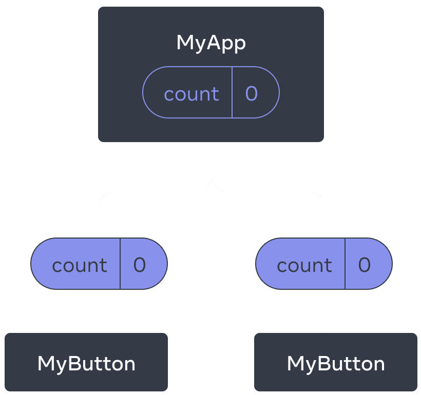 Diagramme montrant une arborescence de trois composants, un parent appelé MyApp et deux enfants appelés MyButton. MyApp contient une valeur count de zéro, qui est transmise deux deux composants MyButton, lesquels affichent également zéro.